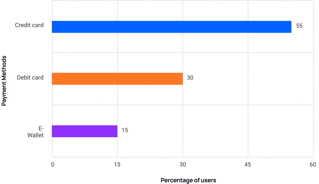 Preferred payment methods chart showing credit card, debit card, and digital wallet statistics