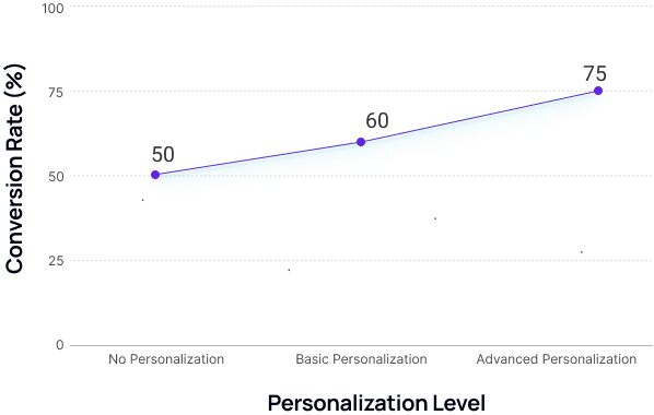 Conversion rate analytics