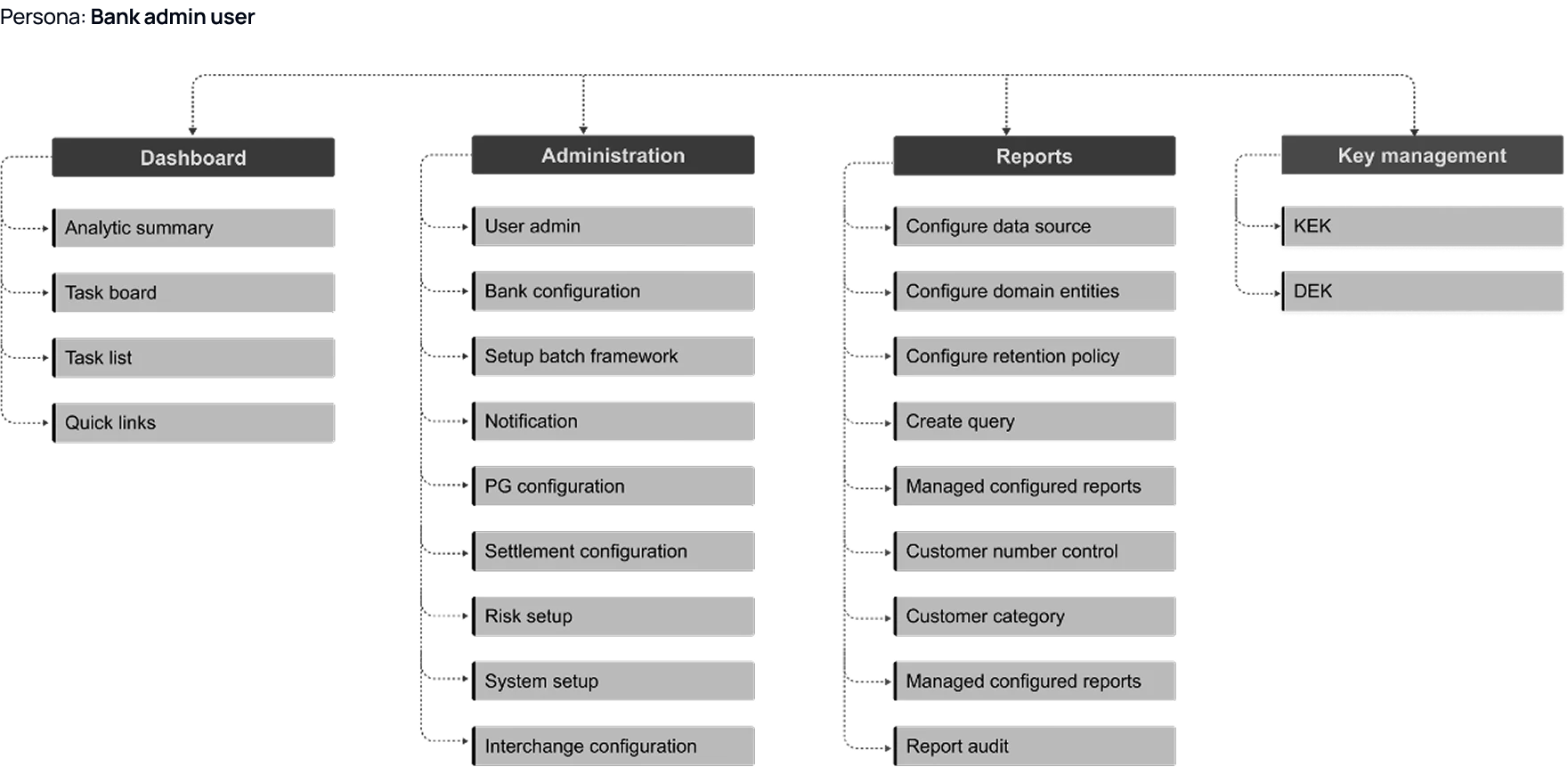 Information Architecture showing the hierarchical structure of the OXX platform with Dashboard, Administration, Reports, and Key Management sections