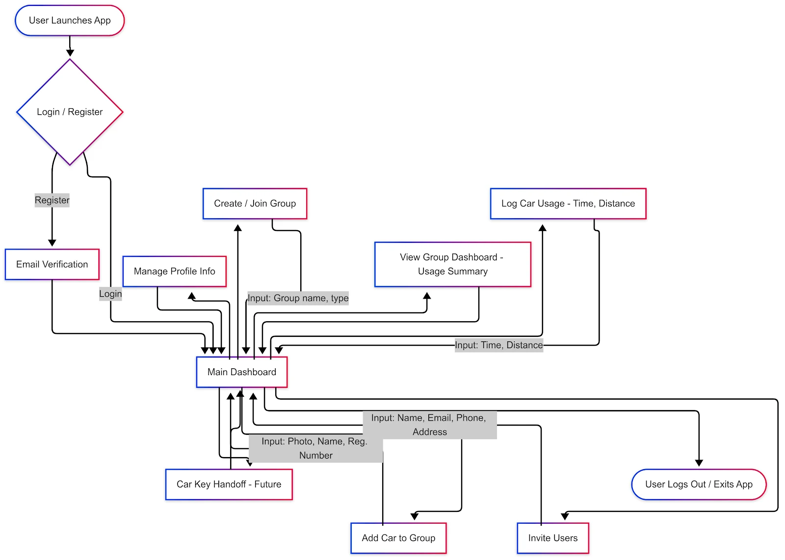 Information Architecture Diagram