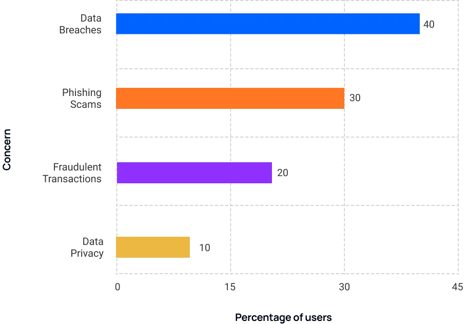 Security concerns chart showing data breaches, phishing, and fraud statistics
