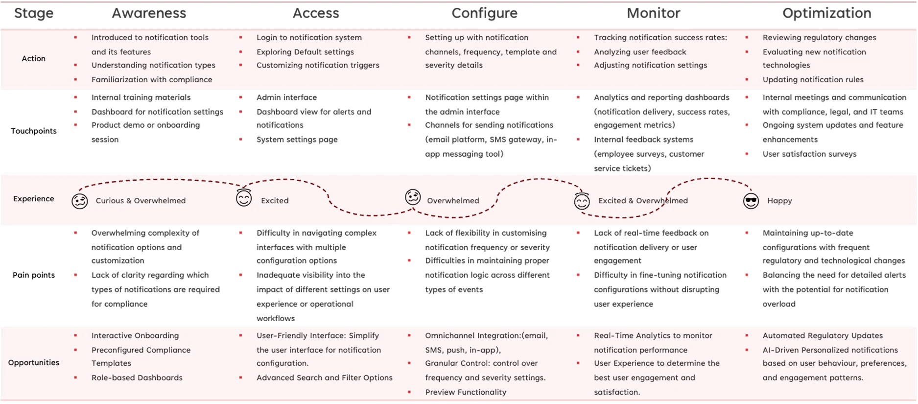 User Journey Map showing stages from Awareness to Optimization for bank admin users configuring notification settings
