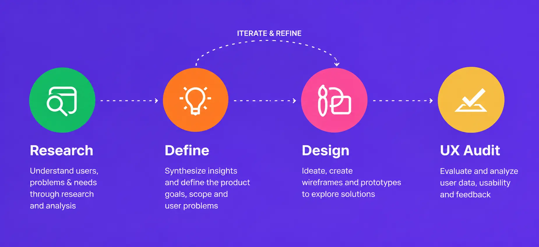 Design process workflow showing research, ideation, design, and testing phases